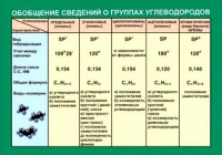 Таблица Обобщение сведений групп углеводородов (винил) - «globural.ru» - Ессентуки