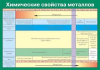 Таблица Химические свойства металлов (винил) - «globural.ru» - Ессентуки