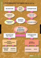 История. Развитие российского государства в XV-XVI в (комплект таблиц) - «globural.ru» - Ессентуки