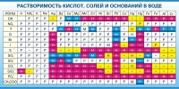 Стенд "Растворимость кислот, солей и оснований в воде (краткая)" - «globural.ru» - Ессентуки
