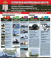 Стенд "Структура Вооруженных сил Российской Федерации" (вариант 2) - «globural.ru» - Ессентуки
