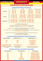 Таблица Грамматика немецкого языка. Имя прилагательное 1000*1400 винил - «globural.ru» - Ессентуки