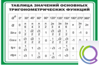 Стенд "Таблица значений основных тригонометрических функций" (вариант 1) - «globural.ru» - Ессентуки