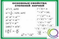 Стенд "Основные свойства степеней корней" - «globural.ru» - Ессентуки