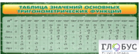 Стенд "Таблица значений основных тригонометрических функций" (вариант 2) - «globural.ru» - Ессентуки