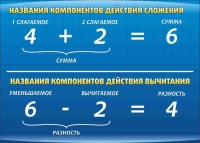 Стенд "Компоненты сложения и вычитания" (вариант 1) - «globural.ru» - Ессентуки
