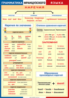 Таблица Грамматика французского языка. Наречия 1000*1400 винил	 - «globural.ru» - Ессентуки