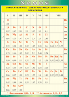 Таблица Относительные электроотрицательности элементов 1000*1400 винил - «globural.ru» - Ессентуки