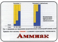 Тест-система «Аммиак» - «globural.ru» - Ессентуки