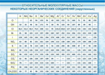 Стенд "Относительные молекулярные массы" - «globural.ru» - Ессентуки