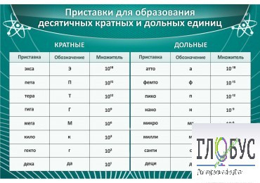 Стенд "Приставки для образования десятичных кратных и дольных единиц" - «globural.ru» - Ессентуки