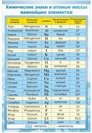 Стенд "Химические знаки и атомные массы" - «globural.ru» - Ессентуки